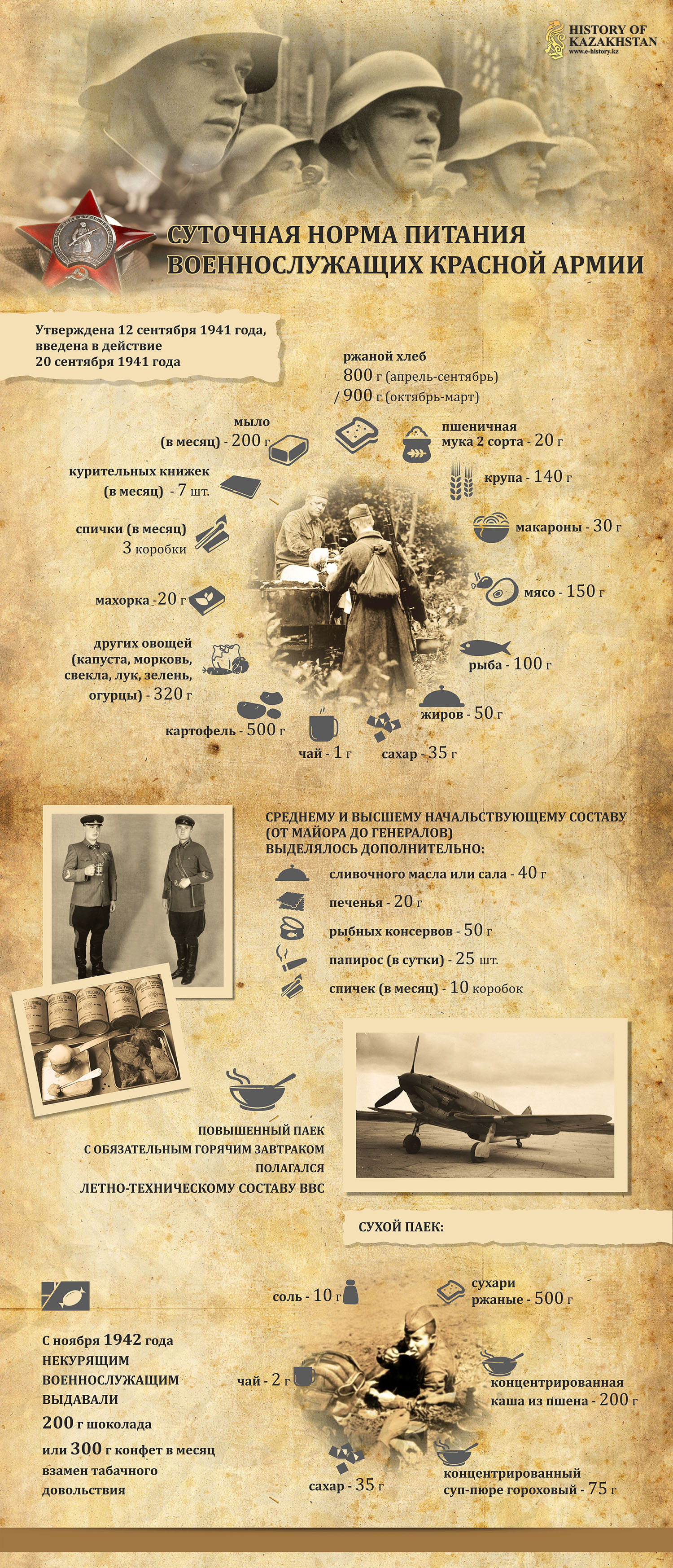 Инфографика Питание солдат ВОВ суточная норма