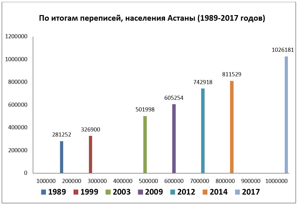 Астана сколько людей. Астана численность населения. Население Астаны по годам. Рост населения Астаны. Астана количество жителей.