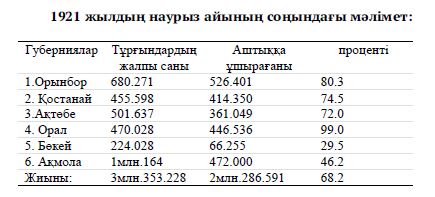Годы голода в казахстане. Голод в Казахстане 1921-1922. Голодомор в Казахстане статистика. Голод в Казахстане 1931-1933.