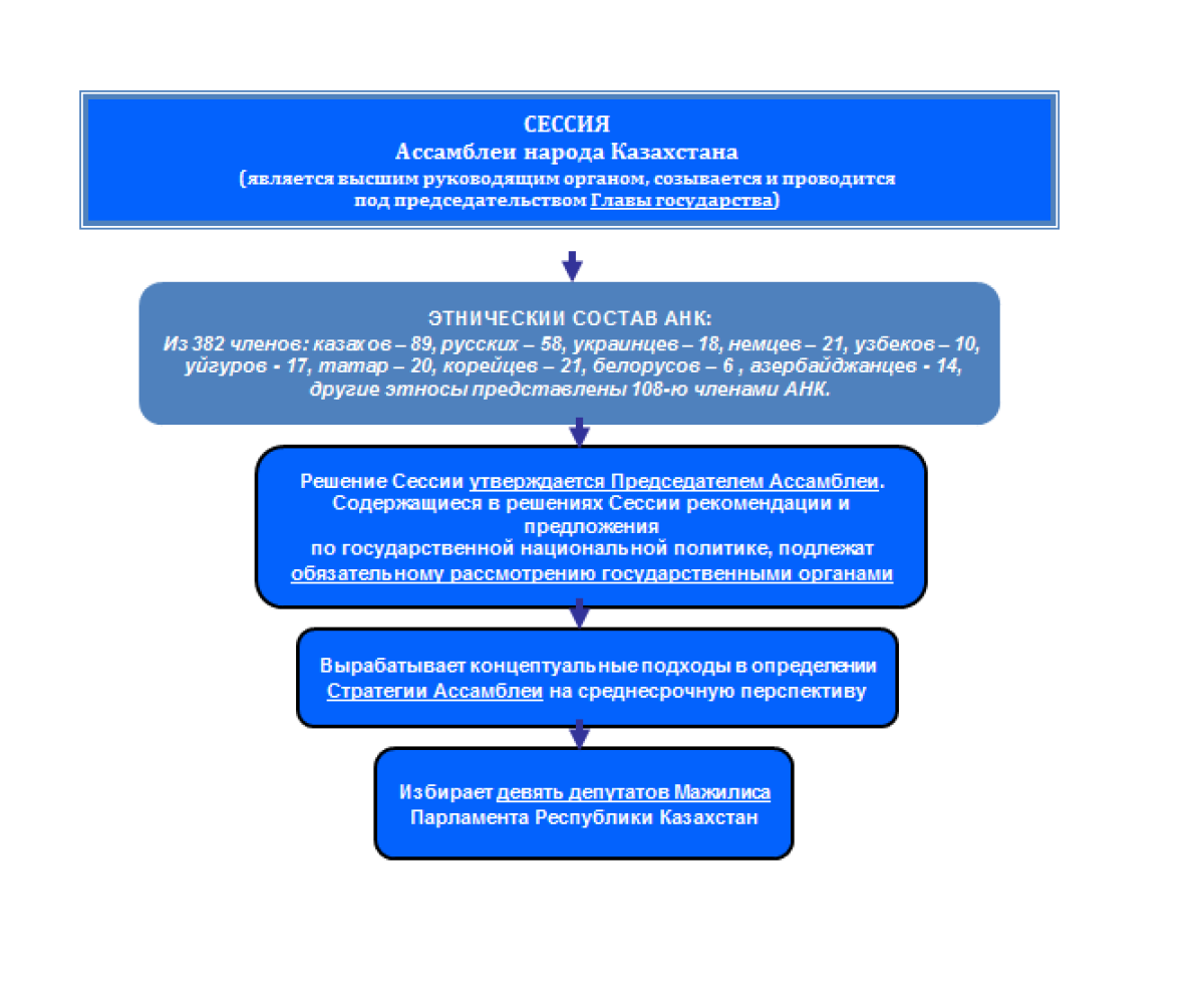 Ассамблея народа казахстана цель. Руководящие органы Ассамблеи народа Казахстана. Цели Ассамблеи. Ассамблеей народа Казахстана схема. Ассамблея народов Казахстана презентация.