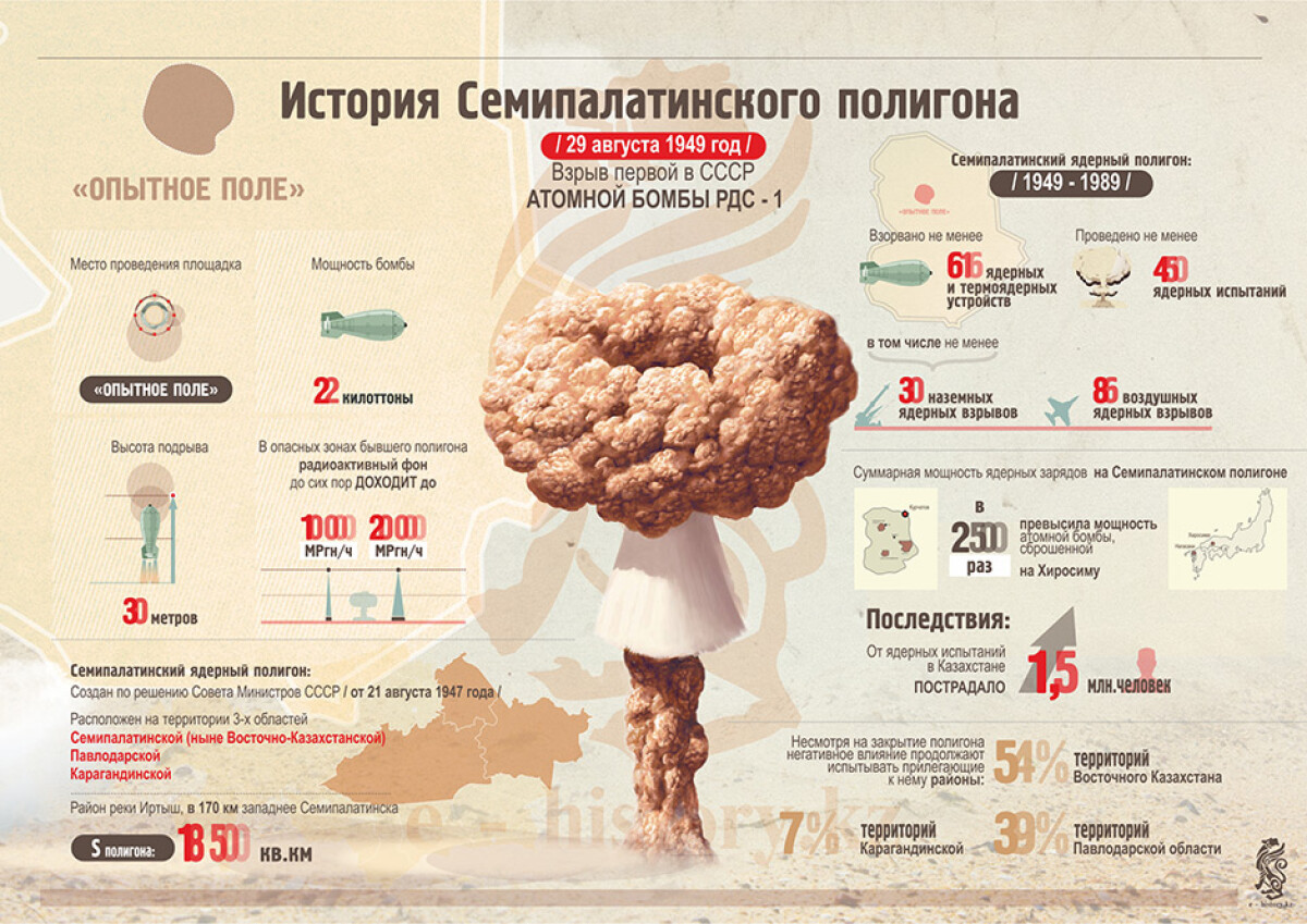 Семей ядролық полигоны презентация