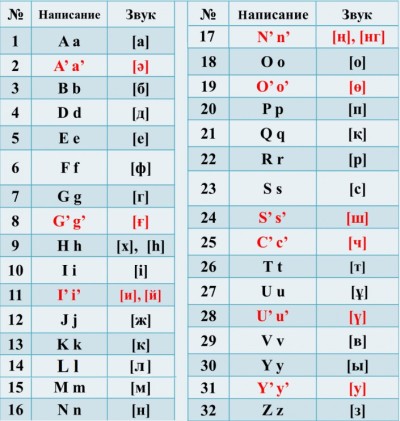 History of Kazakh script