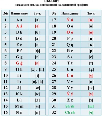 Изменения в казахском алфавите