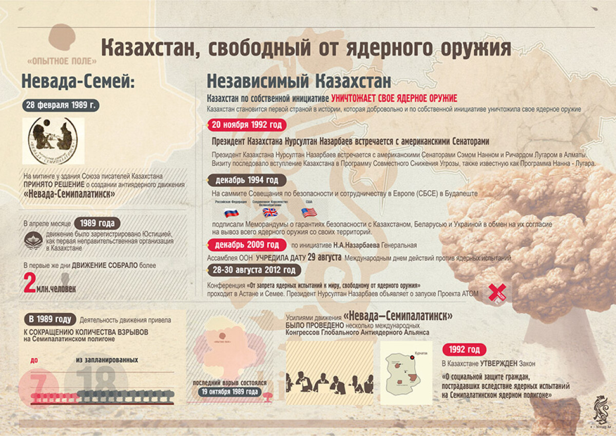 Казахстан, свободный от ядерного оружия (инфографика) - e-history.kz