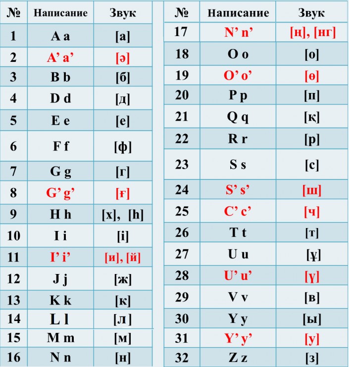 History of Kazakh script
